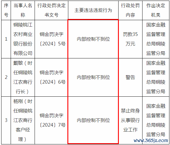 期货配资杠杆 铜陵皖江农商银行因内部控制不到位被罚35万元